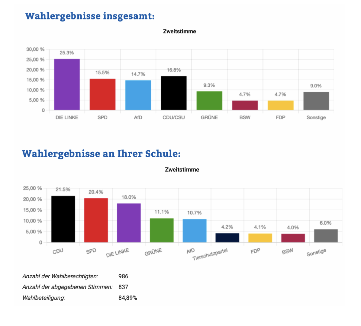Gesamtergebnis Juniorwahl 2025