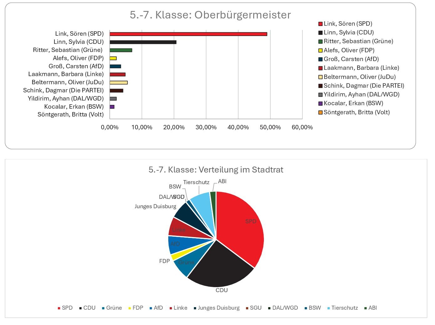 Grafiken Kommunalwahl20251