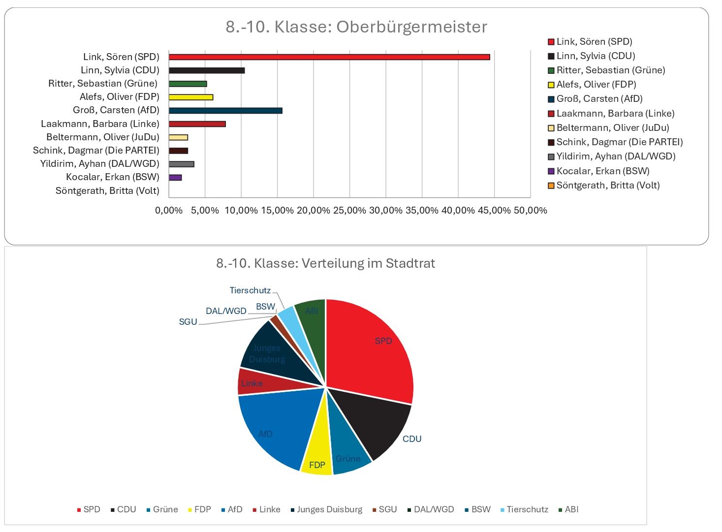 Grafiken Kommunalwahl20252