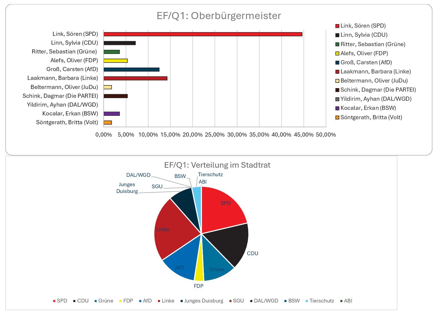 Grafiken Kommunalwahl20253
